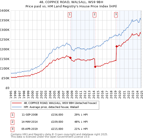 48, COPPICE ROAD, WALSALL, WS9 9BH: Price paid vs HM Land Registry's House Price Index