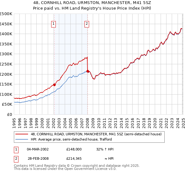 48, CORNHILL ROAD, URMSTON, MANCHESTER, M41 5SZ: Price paid vs HM Land Registry's House Price Index