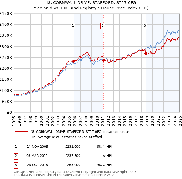 48, CORNWALL DRIVE, STAFFORD, ST17 0FG: Price paid vs HM Land Registry's House Price Index