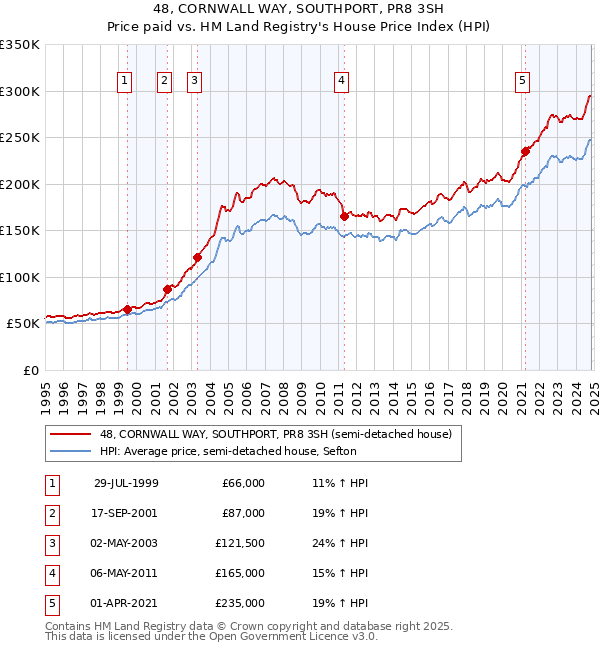 48, CORNWALL WAY, SOUTHPORT, PR8 3SH: Price paid vs HM Land Registry's House Price Index