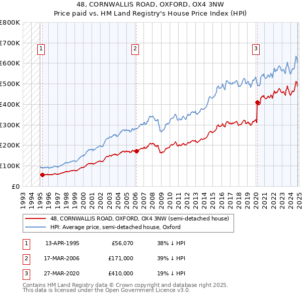 48, CORNWALLIS ROAD, OXFORD, OX4 3NW: Price paid vs HM Land Registry's House Price Index