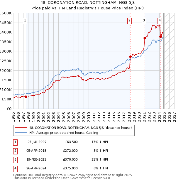 48, CORONATION ROAD, NOTTINGHAM, NG3 5JS: Price paid vs HM Land Registry's House Price Index