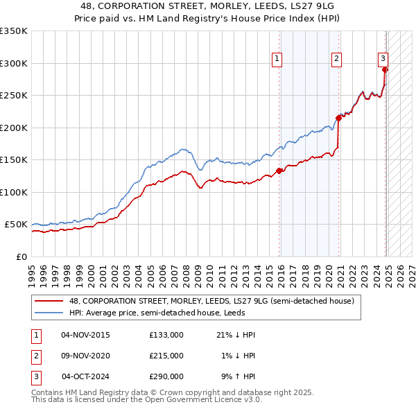 48, CORPORATION STREET, MORLEY, LEEDS, LS27 9LG: Price paid vs HM Land Registry's House Price Index