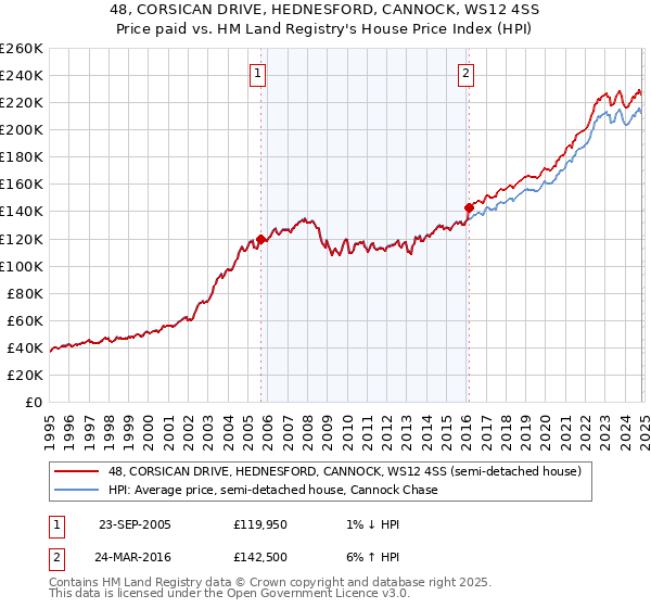 48, CORSICAN DRIVE, HEDNESFORD, CANNOCK, WS12 4SS: Price paid vs HM Land Registry's House Price Index