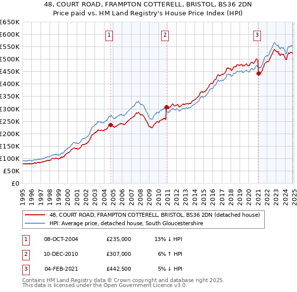 48, COURT ROAD, FRAMPTON COTTERELL, BRISTOL, BS36 2DN: Price paid vs HM Land Registry's House Price Index