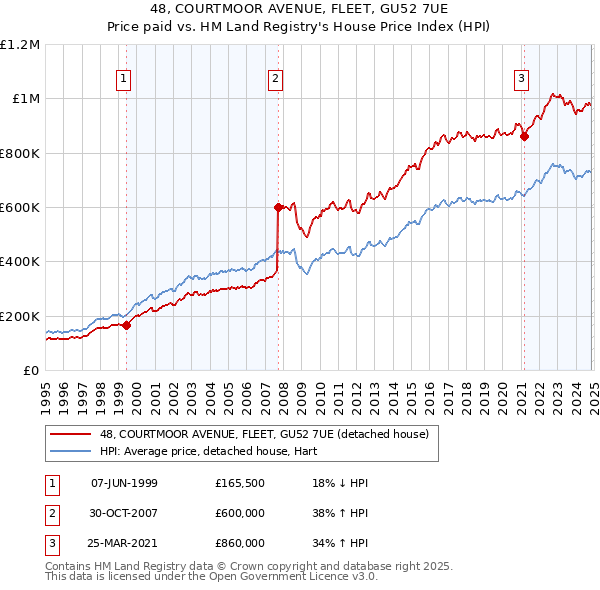 48, COURTMOOR AVENUE, FLEET, GU52 7UE: Price paid vs HM Land Registry's House Price Index