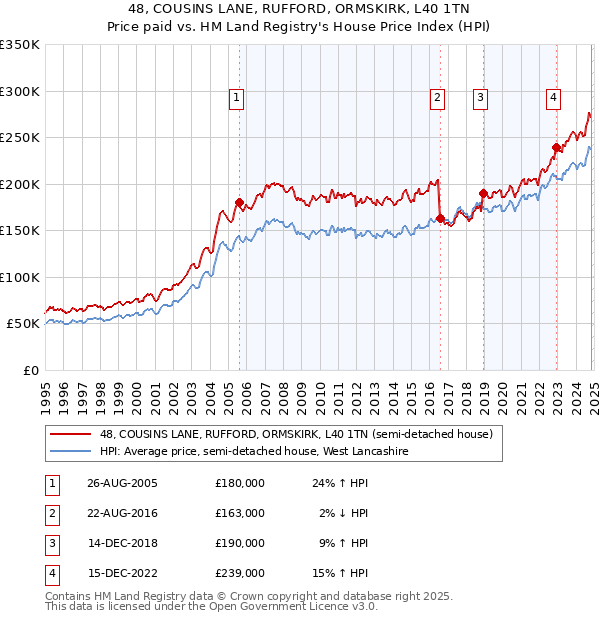 48, COUSINS LANE, RUFFORD, ORMSKIRK, L40 1TN: Price paid vs HM Land Registry's House Price Index