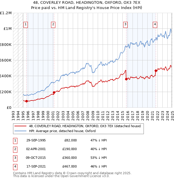 48, COVERLEY ROAD, HEADINGTON, OXFORD, OX3 7EX: Price paid vs HM Land Registry's House Price Index