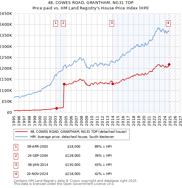 48, COWES ROAD, GRANTHAM, NG31 7DP: Price paid vs HM Land Registry's House Price Index