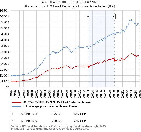 48, COWICK HILL, EXETER, EX2 9NG: Price paid vs HM Land Registry's House Price Index