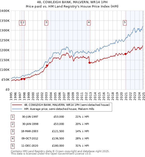 48, COWLEIGH BANK, MALVERN, WR14 1PH: Price paid vs HM Land Registry's House Price Index