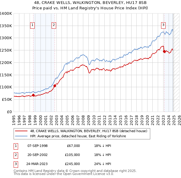 48, CRAKE WELLS, WALKINGTON, BEVERLEY, HU17 8SB: Price paid vs HM Land Registry's House Price Index