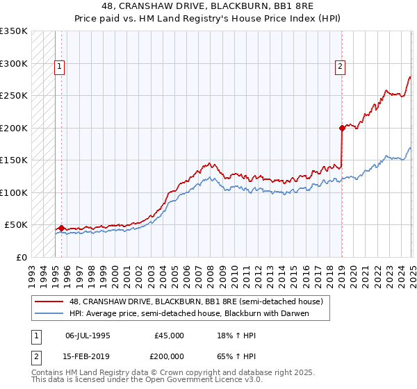 48, CRANSHAW DRIVE, BLACKBURN, BB1 8RE: Price paid vs HM Land Registry's House Price Index