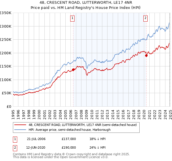 48, CRESCENT ROAD, LUTTERWORTH, LE17 4NR: Price paid vs HM Land Registry's House Price Index