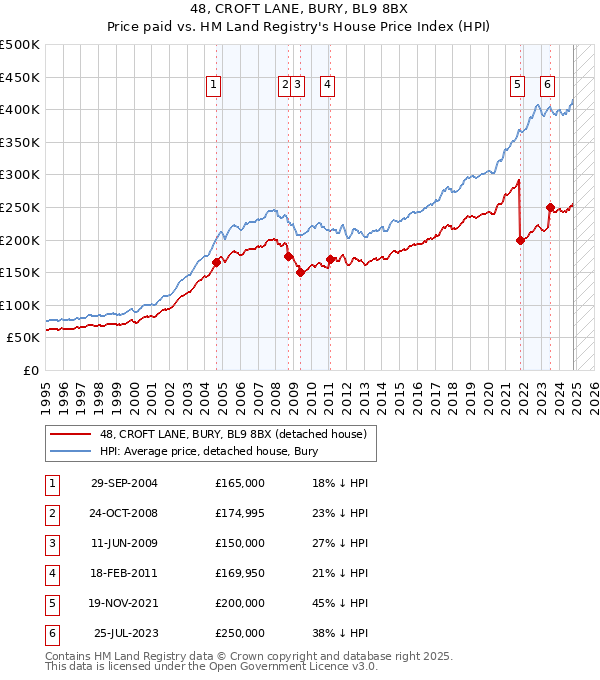 48, CROFT LANE, BURY, BL9 8BX: Price paid vs HM Land Registry's House Price Index