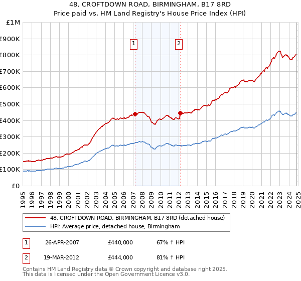 48, CROFTDOWN ROAD, BIRMINGHAM, B17 8RD: Price paid vs HM Land Registry's House Price Index