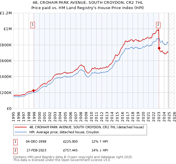 48, CROHAM PARK AVENUE, SOUTH CROYDON, CR2 7HL: Price paid vs HM Land Registry's House Price Index