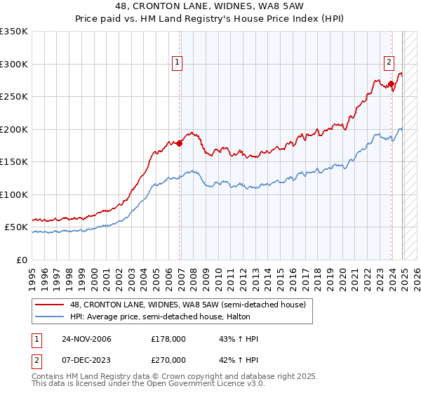 48, CRONTON LANE, WIDNES, WA8 5AW: Price paid vs HM Land Registry's House Price Index