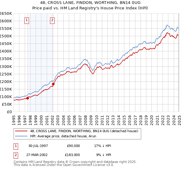 48, CROSS LANE, FINDON, WORTHING, BN14 0UG: Price paid vs HM Land Registry's House Price Index