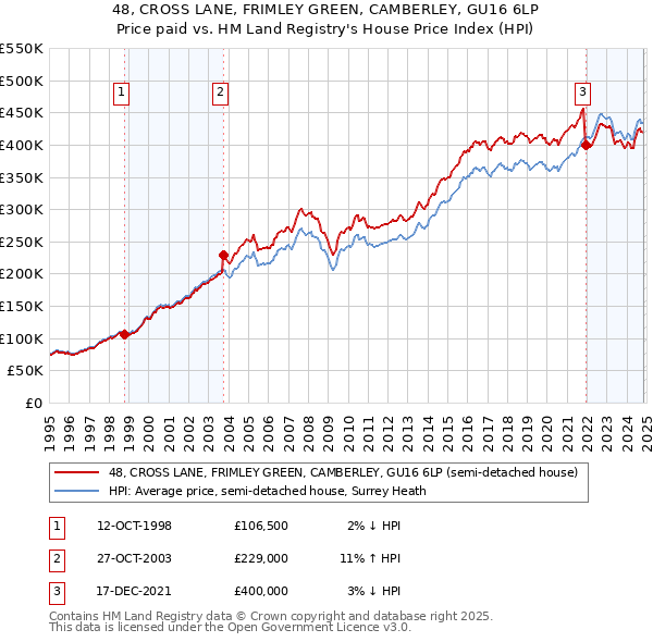 48, CROSS LANE, FRIMLEY GREEN, CAMBERLEY, GU16 6LP: Price paid vs HM Land Registry's House Price Index