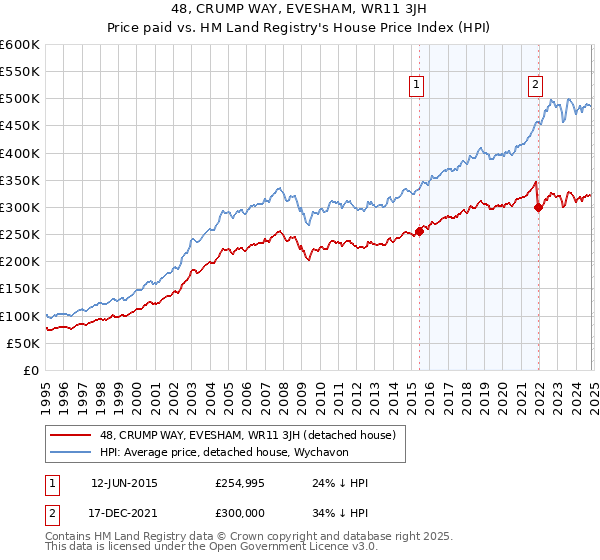 48, CRUMP WAY, EVESHAM, WR11 3JH: Price paid vs HM Land Registry's House Price Index