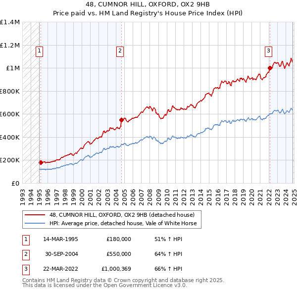 48, CUMNOR HILL, OXFORD, OX2 9HB: Price paid vs HM Land Registry's House Price Index