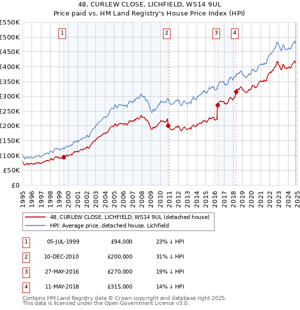 48, CURLEW CLOSE, LICHFIELD, WS14 9UL: Price paid vs HM Land Registry's House Price Index