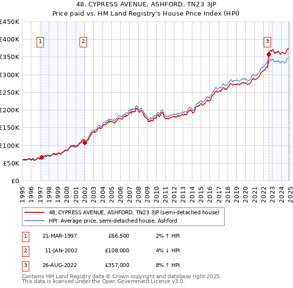 48, CYPRESS AVENUE, ASHFORD, TN23 3JP: Price paid vs HM Land Registry's House Price Index