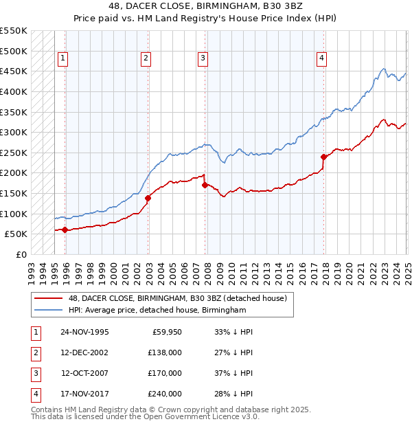 48, DACER CLOSE, BIRMINGHAM, B30 3BZ: Price paid vs HM Land Registry's House Price Index