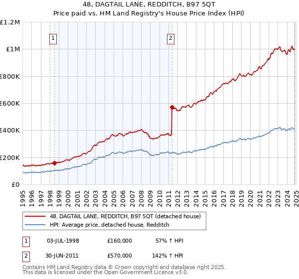 48, DAGTAIL LANE, REDDITCH, B97 5QT: Price paid vs HM Land Registry's House Price Index