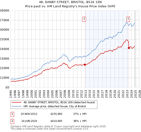 48, DANBY STREET, BRISTOL, BS16 1EN: Price paid vs HM Land Registry's House Price Index