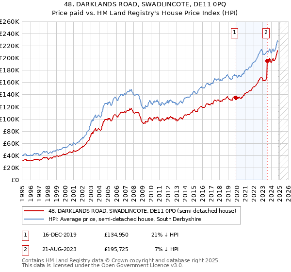 48, DARKLANDS ROAD, SWADLINCOTE, DE11 0PQ: Price paid vs HM Land Registry's House Price Index