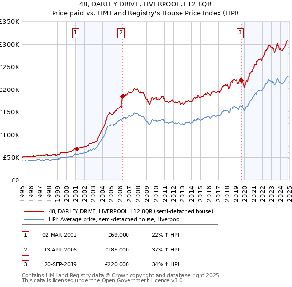 48, DARLEY DRIVE, LIVERPOOL, L12 8QR: Price paid vs HM Land Registry's House Price Index