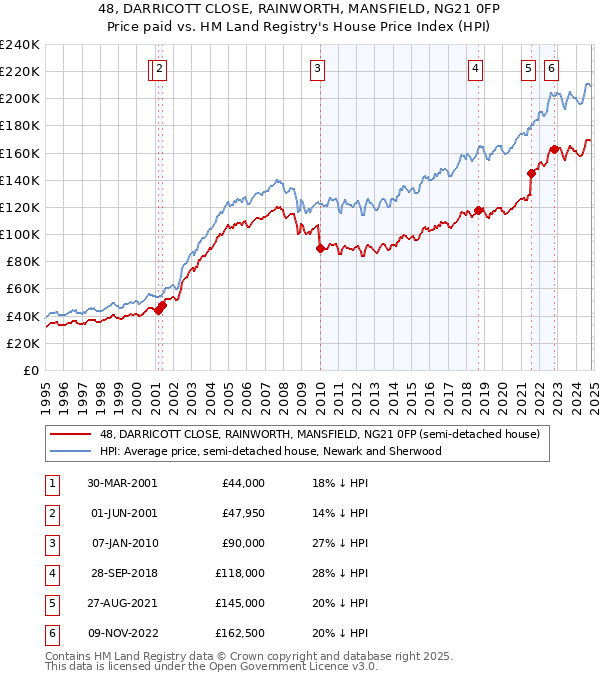 48, DARRICOTT CLOSE, RAINWORTH, MANSFIELD, NG21 0FP: Price paid vs HM Land Registry's House Price Index