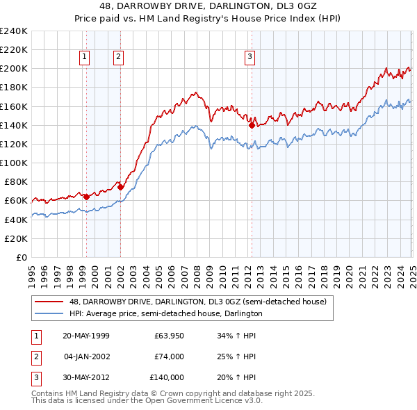 48, DARROWBY DRIVE, DARLINGTON, DL3 0GZ: Price paid vs HM Land Registry's House Price Index