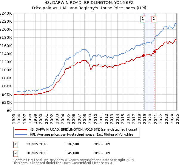 48, DARWIN ROAD, BRIDLINGTON, YO16 6FZ: Price paid vs HM Land Registry's House Price Index