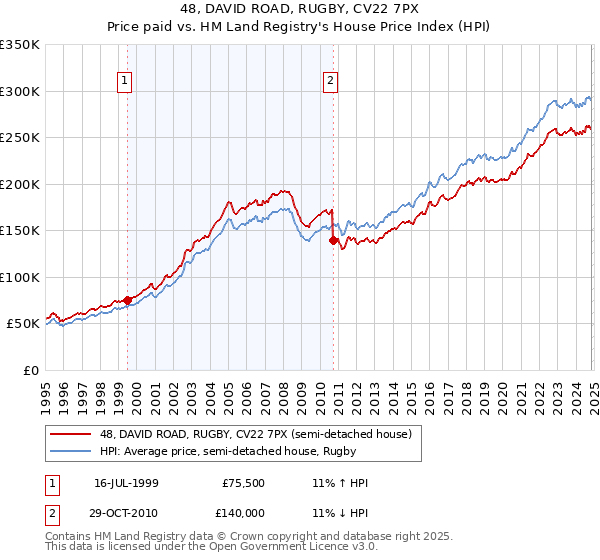 48, DAVID ROAD, RUGBY, CV22 7PX: Price paid vs HM Land Registry's House Price Index