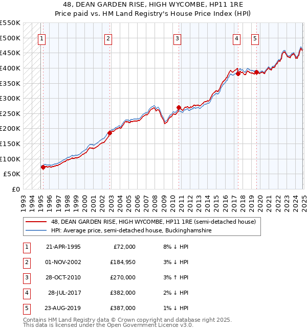 48, DEAN GARDEN RISE, HIGH WYCOMBE, HP11 1RE: Price paid vs HM Land Registry's House Price Index