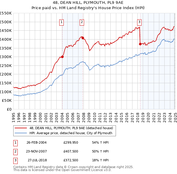 48, DEAN HILL, PLYMOUTH, PL9 9AE: Price paid vs HM Land Registry's House Price Index