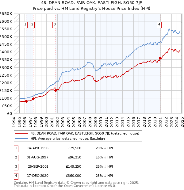 48, DEAN ROAD, FAIR OAK, EASTLEIGH, SO50 7JE: Price paid vs HM Land Registry's House Price Index