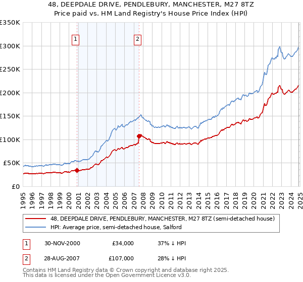 48, DEEPDALE DRIVE, PENDLEBURY, MANCHESTER, M27 8TZ: Price paid vs HM Land Registry's House Price Index