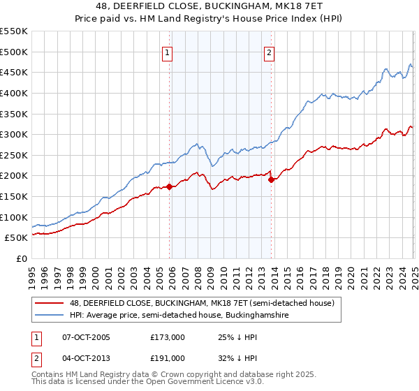 48, DEERFIELD CLOSE, BUCKINGHAM, MK18 7ET: Price paid vs HM Land Registry's House Price Index