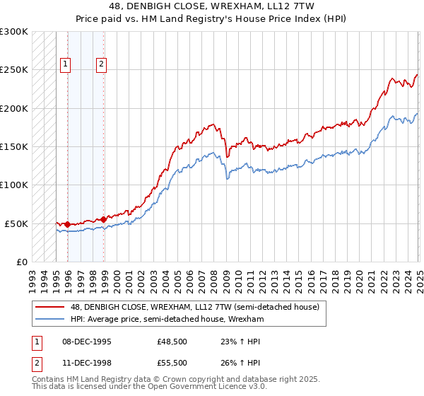 48, DENBIGH CLOSE, WREXHAM, LL12 7TW: Price paid vs HM Land Registry's House Price Index