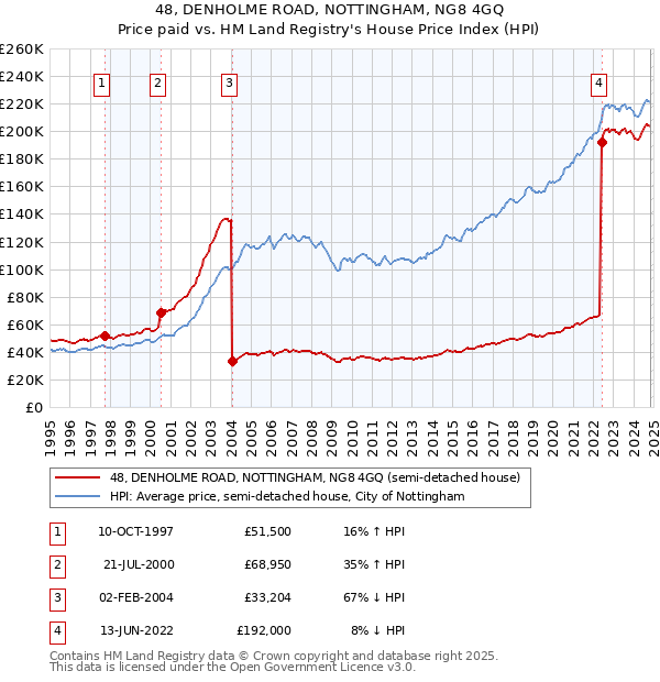 48, DENHOLME ROAD, NOTTINGHAM, NG8 4GQ: Price paid vs HM Land Registry's House Price Index