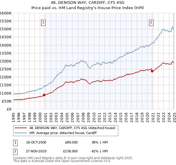 48, DENISON WAY, CARDIFF, CF5 4SG: Price paid vs HM Land Registry's House Price Index