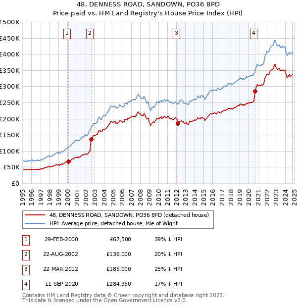 48, DENNESS ROAD, SANDOWN, PO36 8PD: Price paid vs HM Land Registry's House Price Index