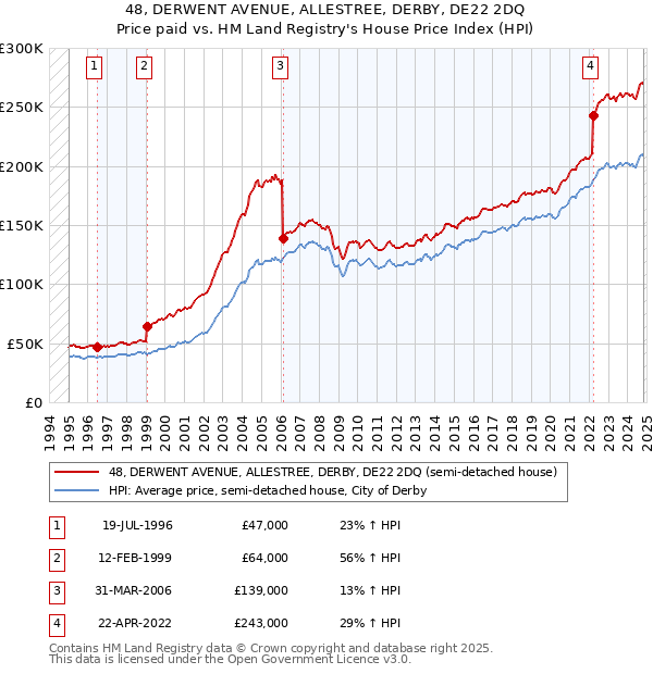 48, DERWENT AVENUE, ALLESTREE, DERBY, DE22 2DQ: Price paid vs HM Land Registry's House Price Index