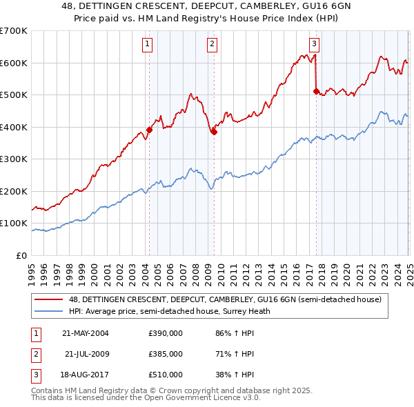 48, DETTINGEN CRESCENT, DEEPCUT, CAMBERLEY, GU16 6GN: Price paid vs HM Land Registry's House Price Index