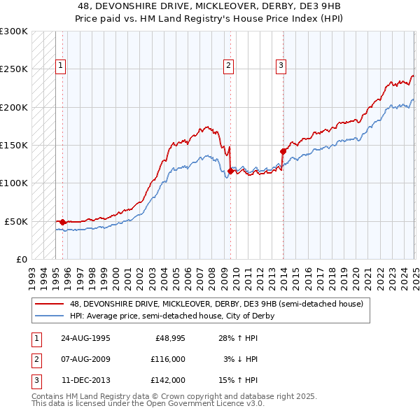 48, DEVONSHIRE DRIVE, MICKLEOVER, DERBY, DE3 9HB: Price paid vs HM Land Registry's House Price Index