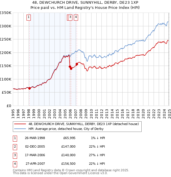 48, DEWCHURCH DRIVE, SUNNYHILL, DERBY, DE23 1XP: Price paid vs HM Land Registry's House Price Index